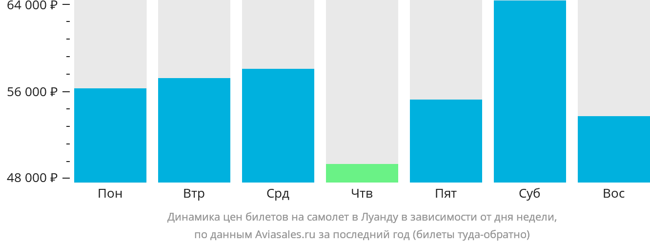 Динамика цен билетов на самолёт в Луанду в зависимости от дня недели