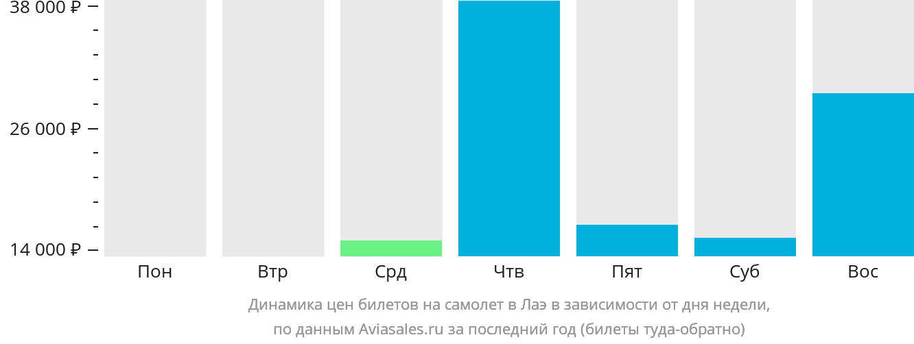 Динамика цен билетов на самолёт в Лаэ в зависимости от дня недели