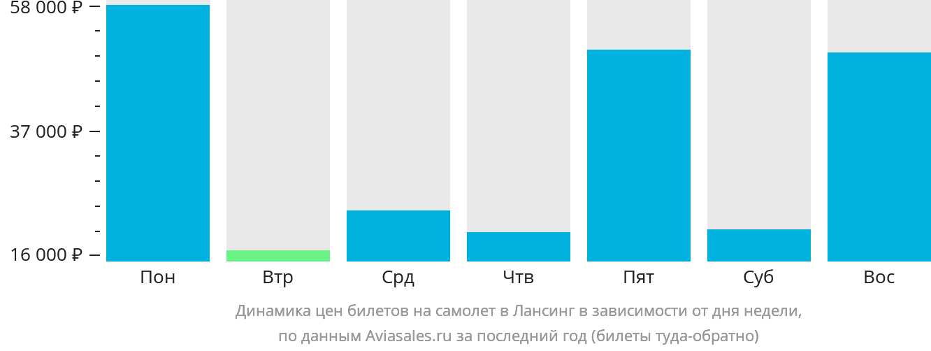 Динамика цен билетов на самолёт в Лансинг в зависимости от дня недели