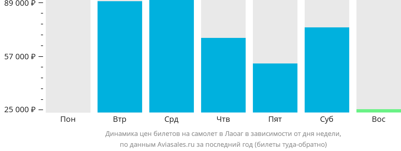 Динамика цен билетов на самолёт в Лаоаг в зависимости от дня недели