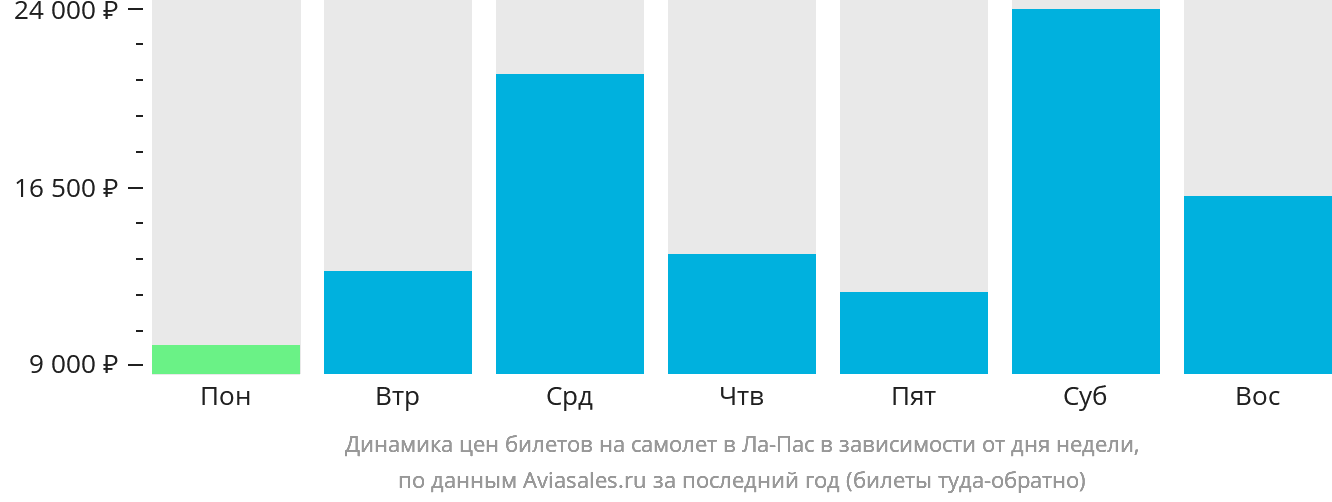 Динамика цен билетов на самолёт в Ла-Пас в зависимости от дня недели