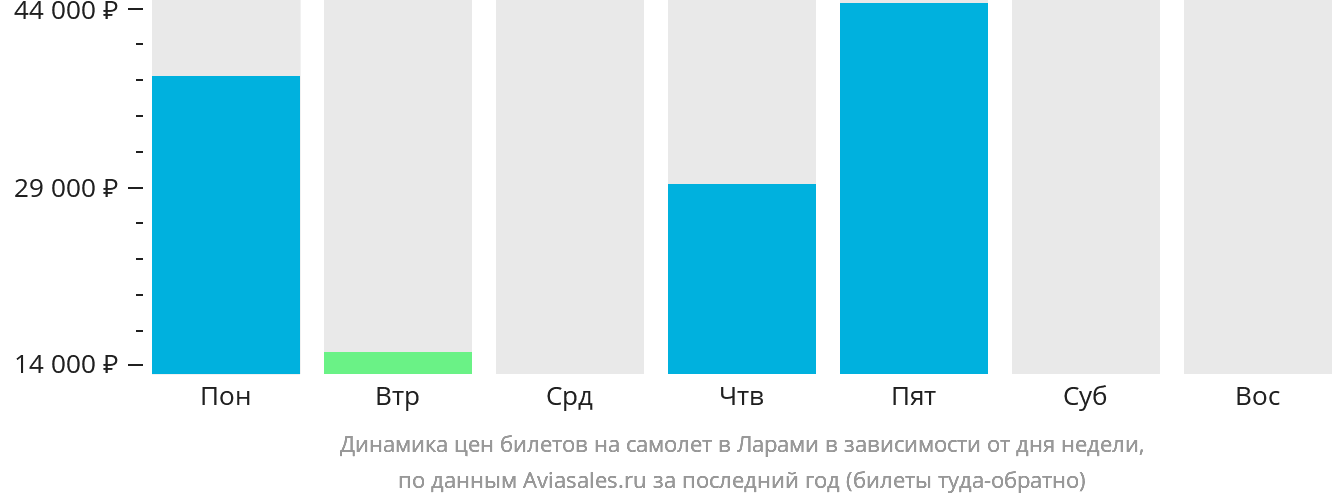 Динамика цен билетов на самолёт в Ларами в зависимости от дня недели