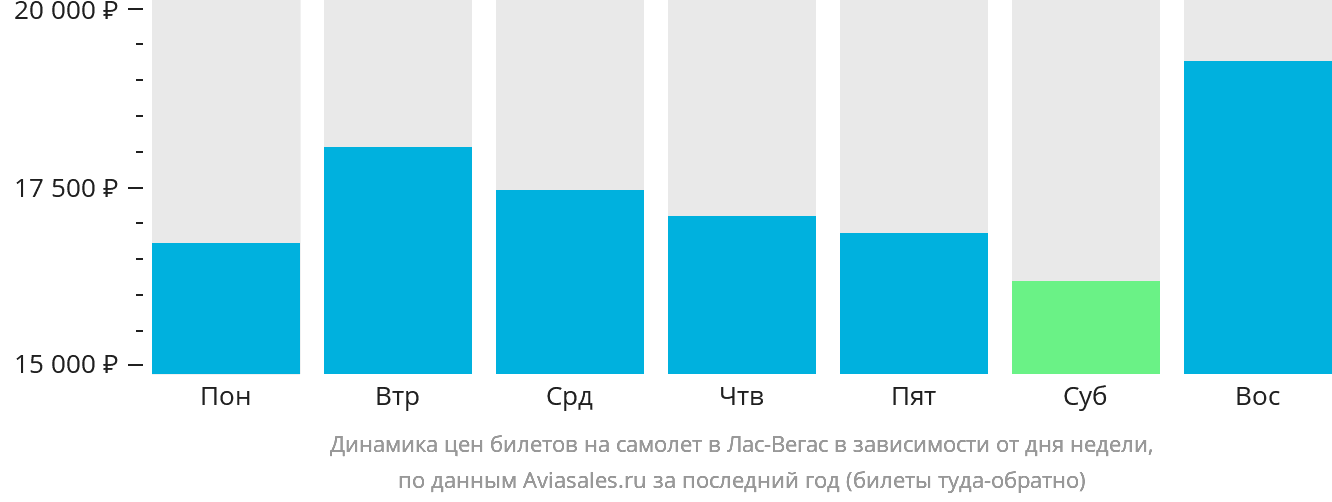 Динамика цен билетов на самолёт в Лас-Вегас в зависимости от дня недели