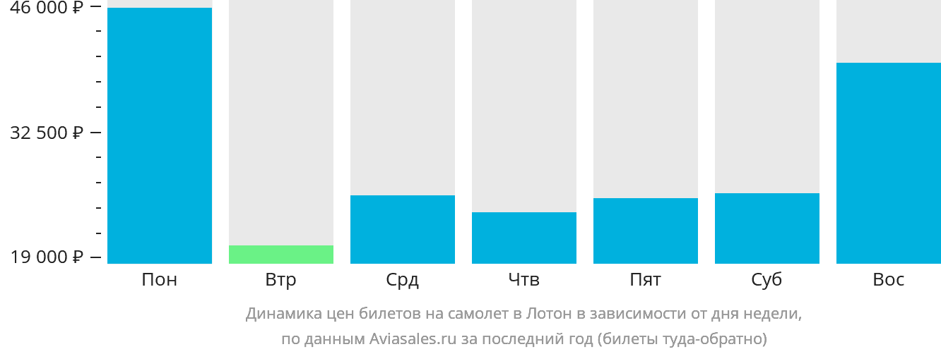 Динамика цен билетов на самолёт в Лотон в зависимости от дня недели