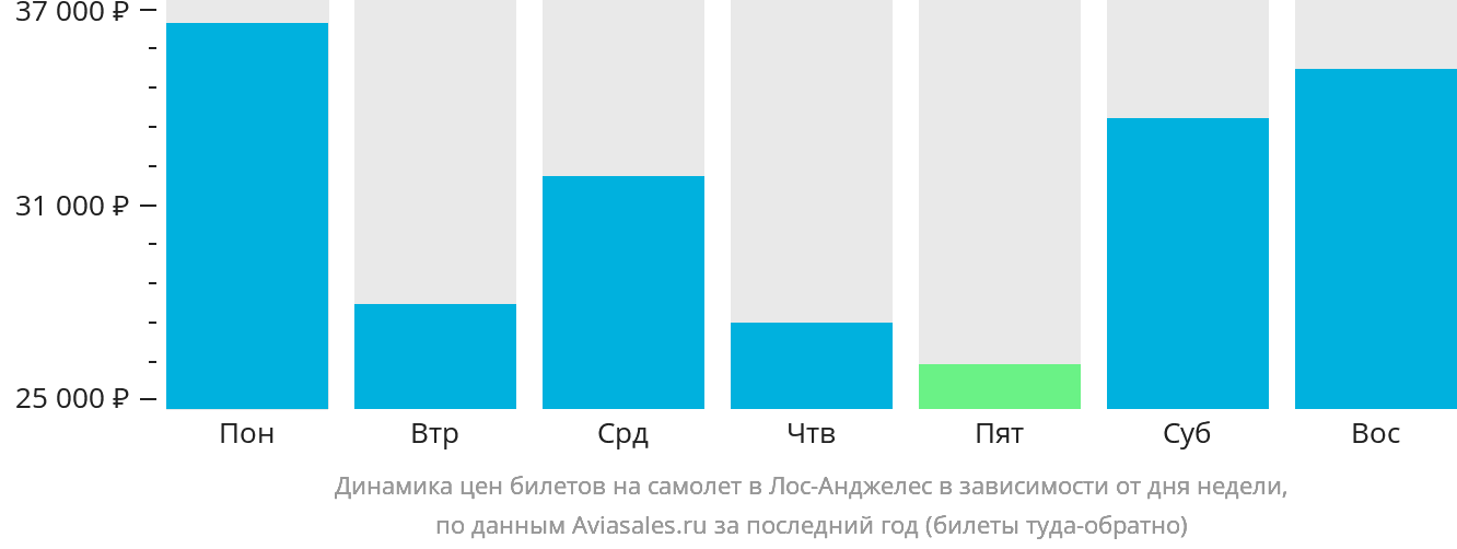 Динамика цен билетов на самолёт в Лос-Анджелес в зависимости от дня недели