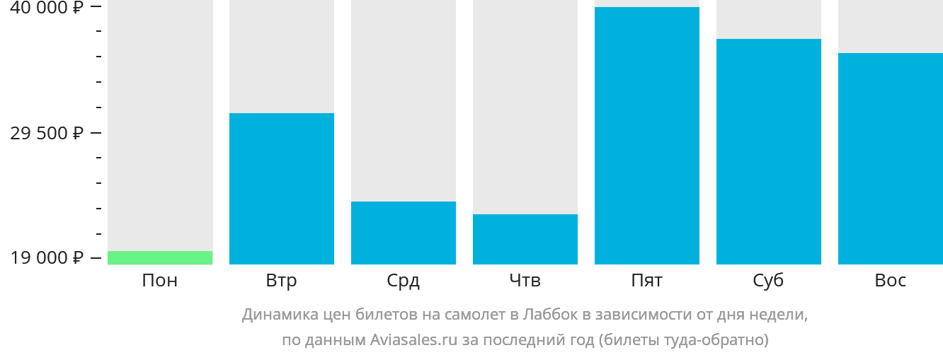 Динамика цен билетов на самолёт в Лаббок в зависимости от дня недели