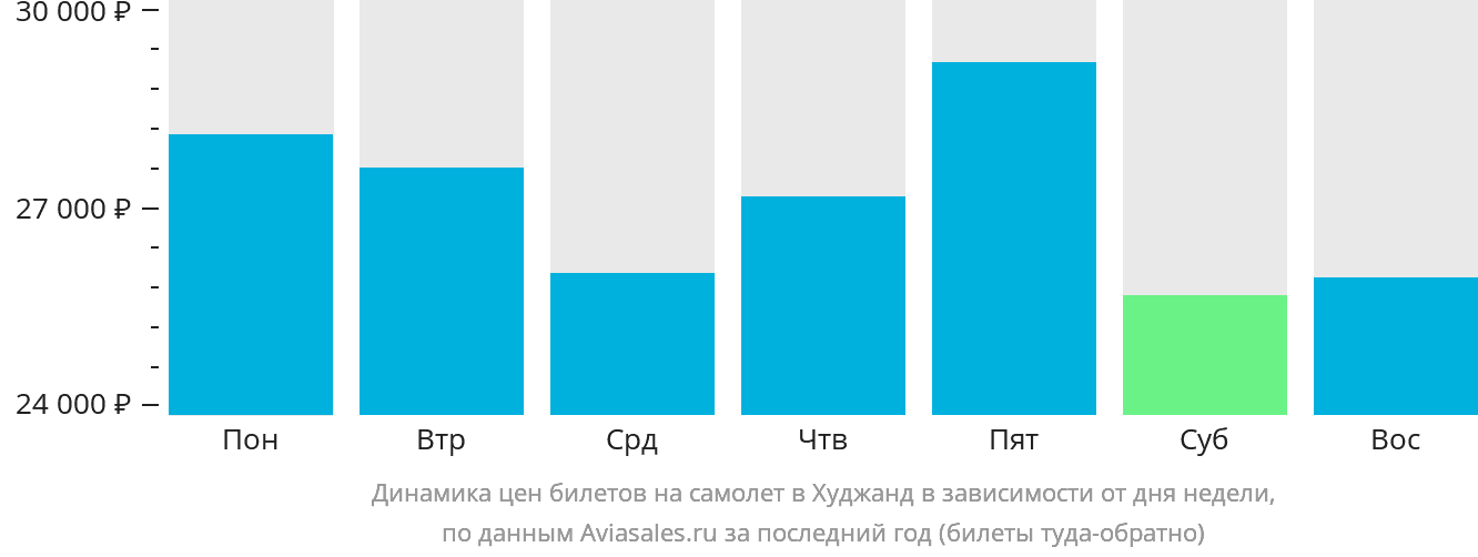 Динамика цен билетов на самолёт в Худжанд в зависимости от дня недели