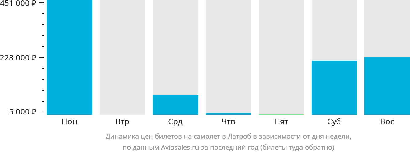 Динамика цен билетов на самолёт в Латроб в зависимости от дня недели