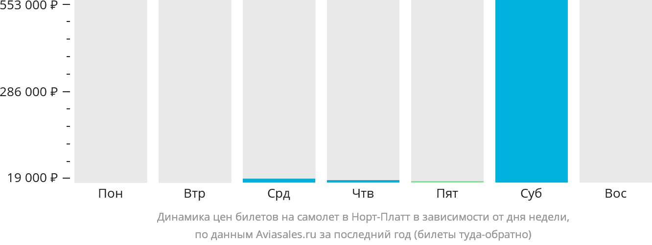 Динамика цен билетов на самолёт в Норт-Платт в зависимости от дня недели