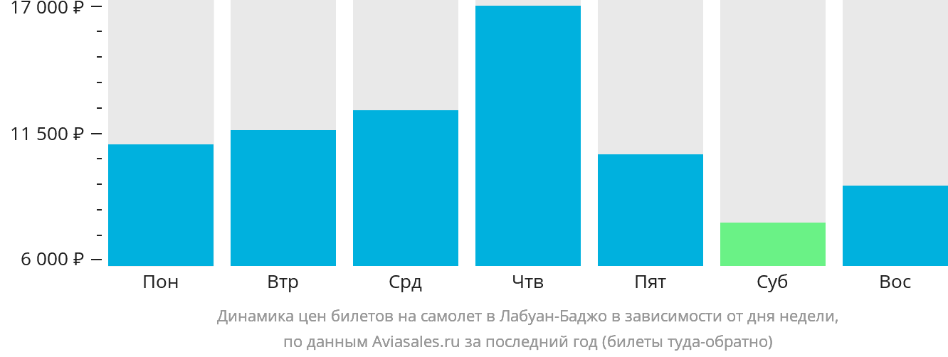 Динамика цен билетов на самолёт в Лабуан-Баджо в зависимости от дня недели