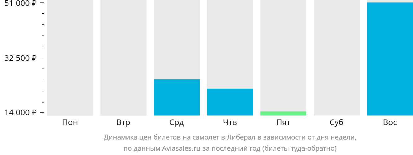 Динамика цен билетов на самолёт в Либерал в зависимости от дня недели
