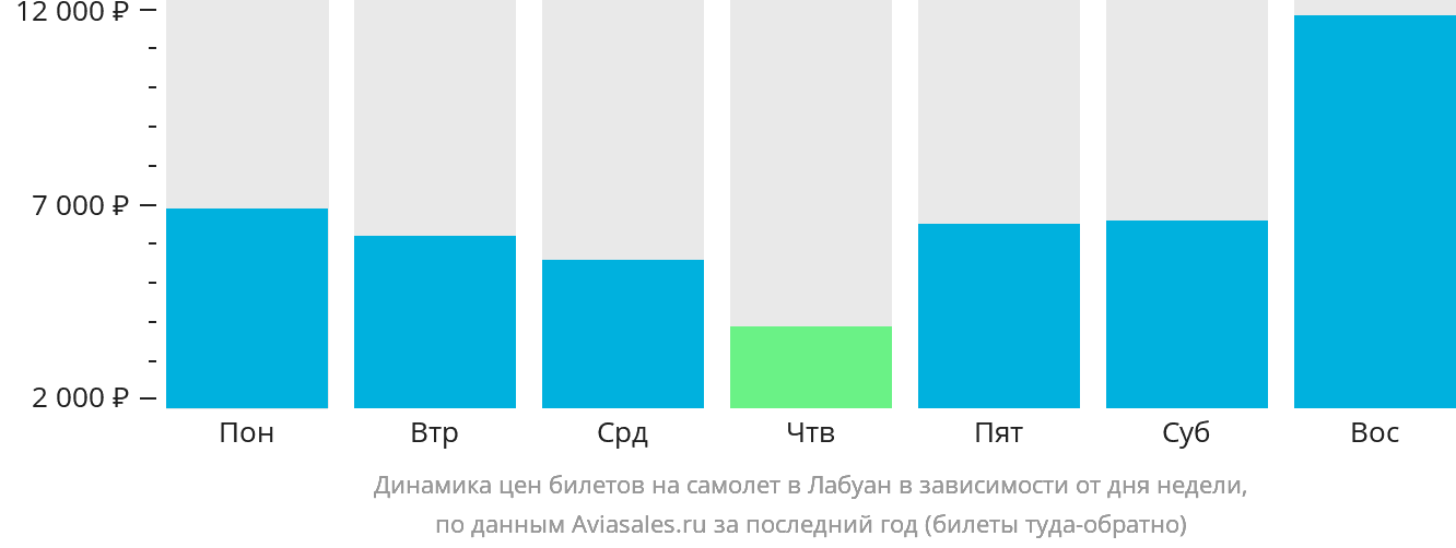 Динамика цен билетов на самолёт в Лабуан в зависимости от дня недели