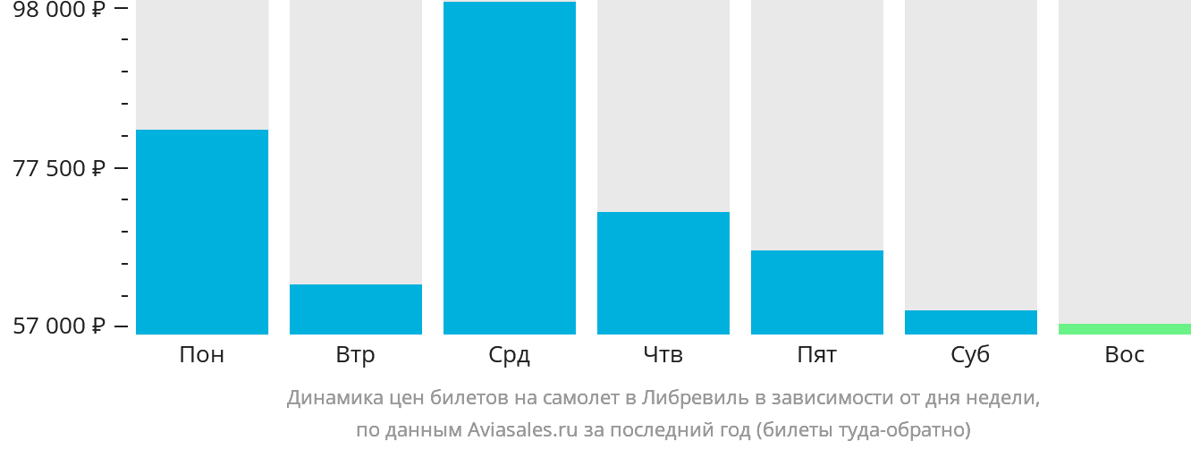 Динамика цен билетов на самолёт в Либревиль в зависимости от дня недели