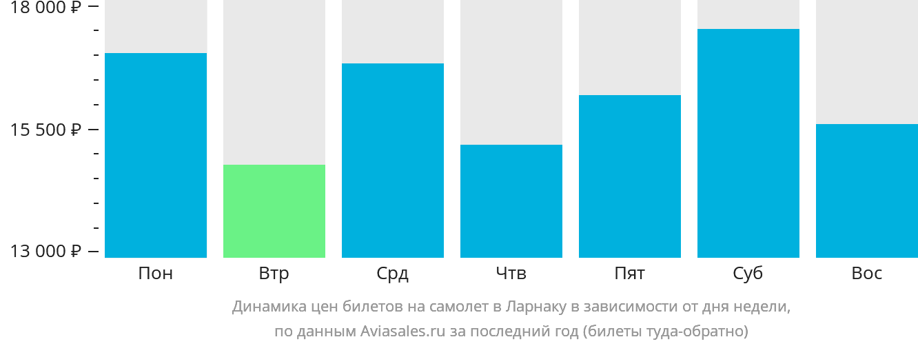 Динамика цен билетов на самолёт в Ларнаку в зависимости от дня недели