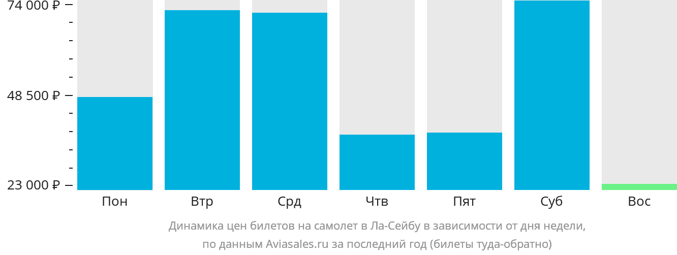 Динамика цен билетов на самолёт в Ла-Сейбу в зависимости от дня недели