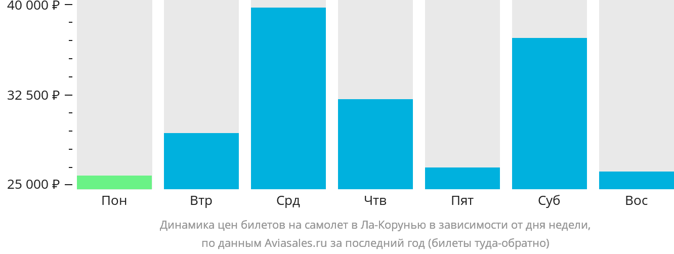 Динамика цен билетов на самолёт в Ла-Корунью в зависимости от дня недели
