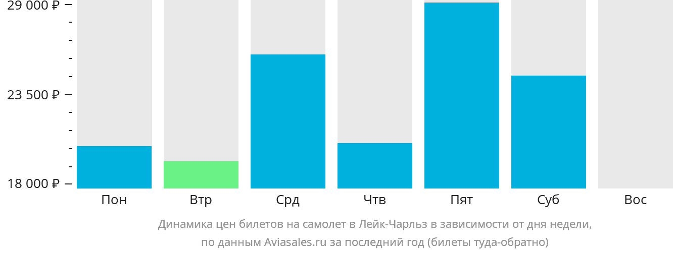 Динамика цен билетов на самолёт в Лейк-Чарльз в зависимости от дня недели