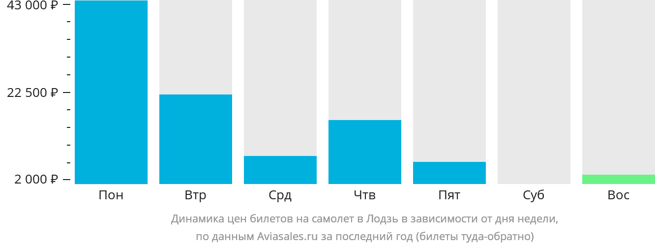 Динамика цен билетов на самолёт в Лодзь в зависимости от дня недели