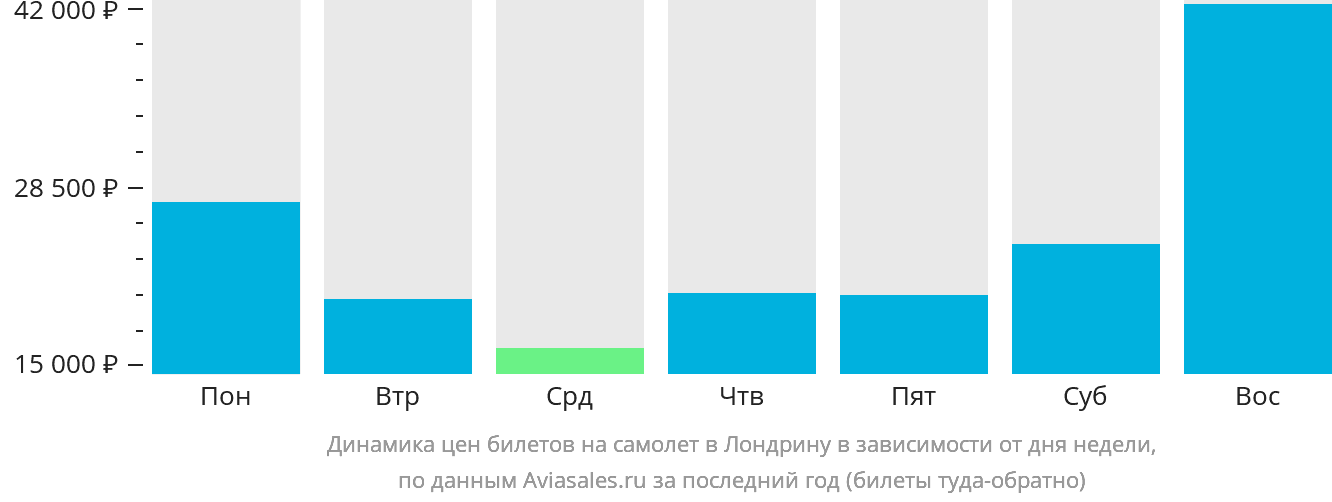 Динамика цен билетов на самолёт в Лондрину в зависимости от дня недели