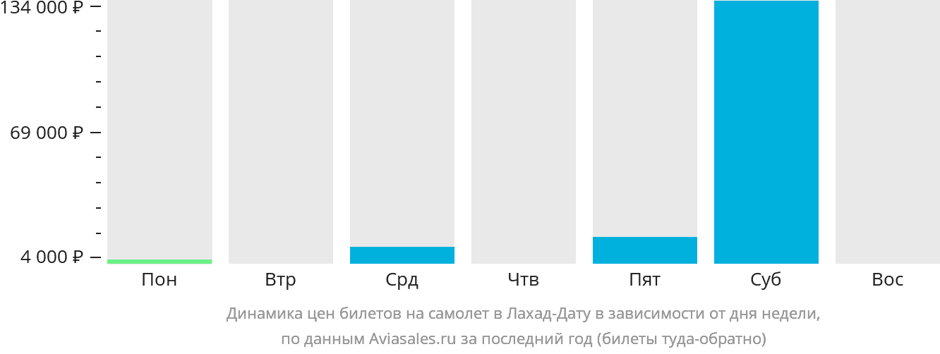 Динамика цен билетов на самолёт в Лахад-Дату в зависимости от дня недели