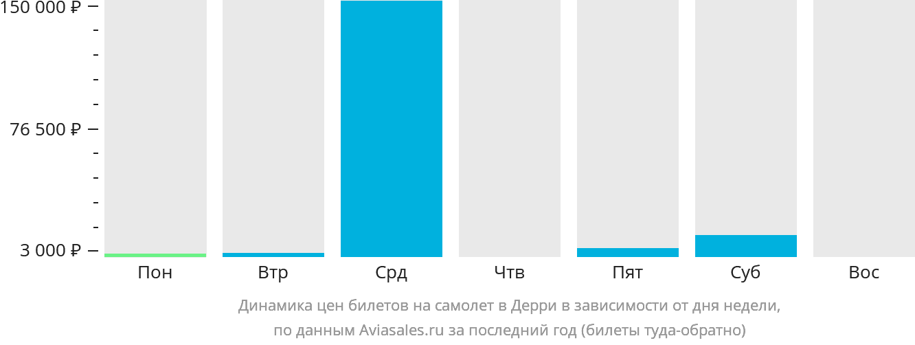 Динамика цен билетов на самолёт в Дерри в зависимости от дня недели