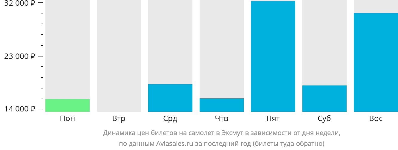 Динамика цен билетов на самолёт в Эксмут в зависимости от дня недели