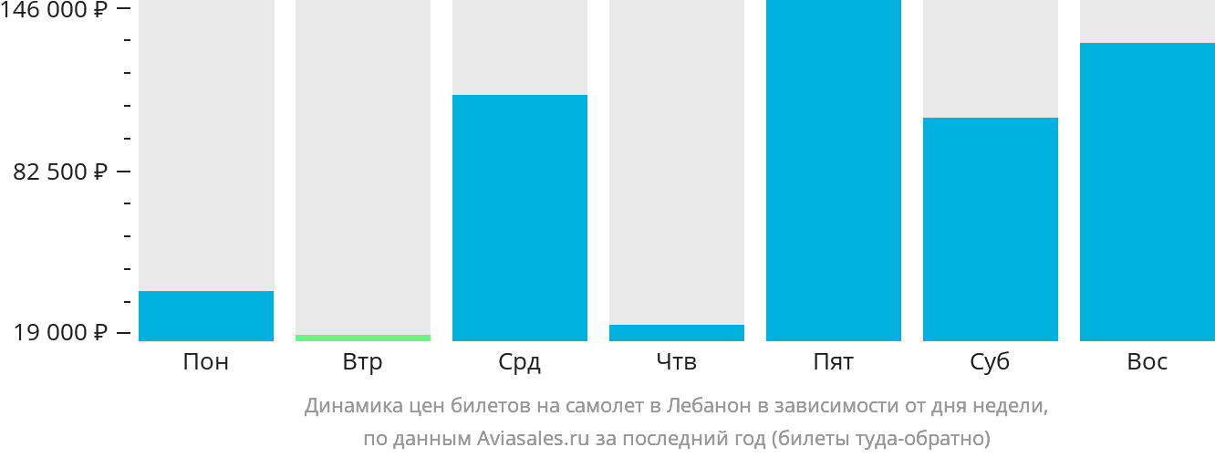 Динамика цен билетов на самолёт в Лебанон в зависимости от дня недели
