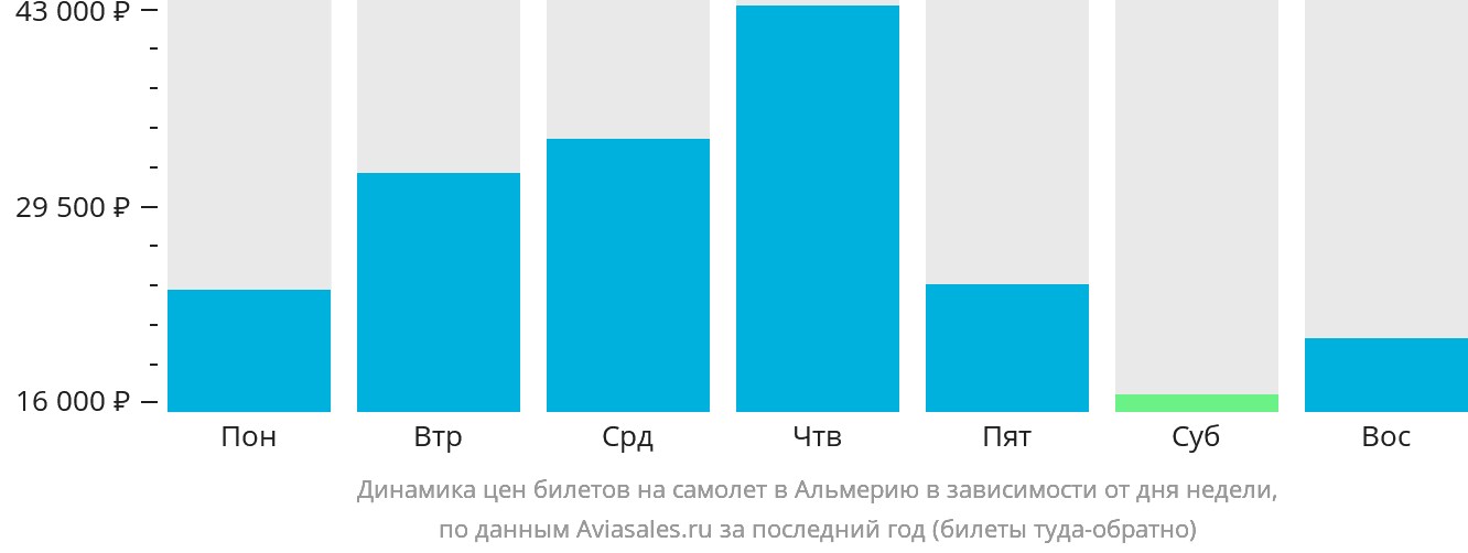 Динамика цен билетов на самолёт в Альмерию в зависимости от дня недели