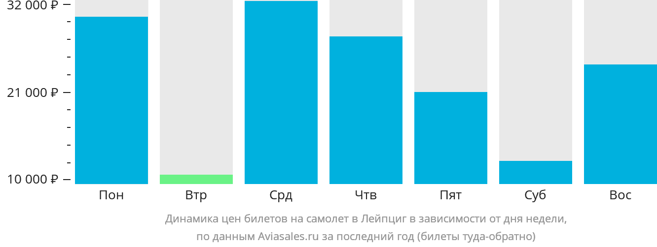 Динамика цен билетов на самолёт в Лейпциг в зависимости от дня недели