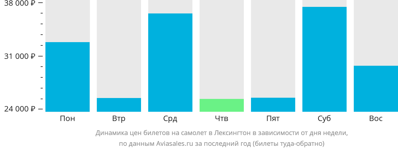 Динамика цен билетов на самолёт в Лексингтон в зависимости от дня недели