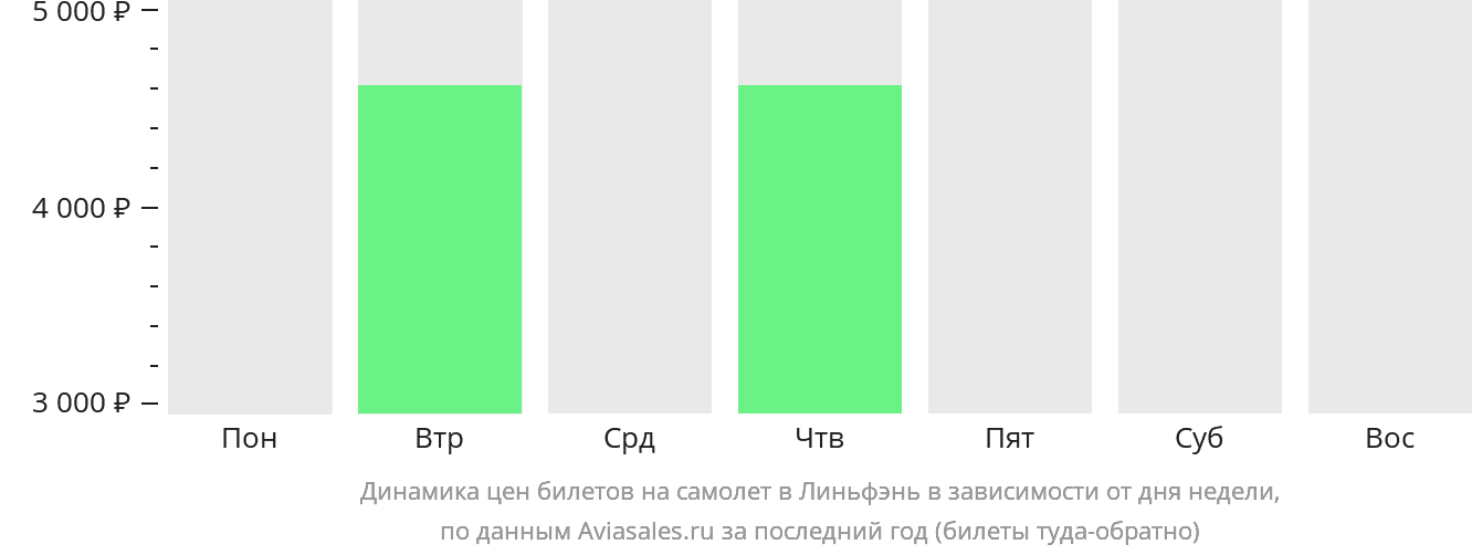 Динамика цен билетов на самолёт в Линьфэнь в зависимости от дня недели