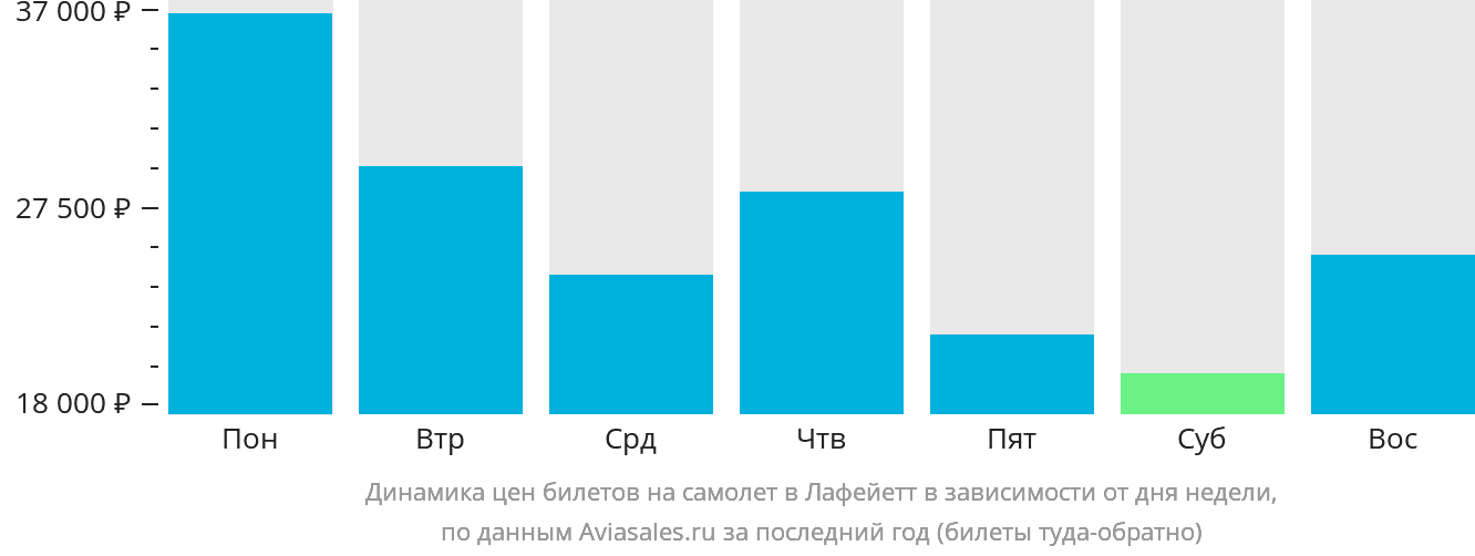 Динамика цен билетов на самолёт в Лафейетт в зависимости от дня недели