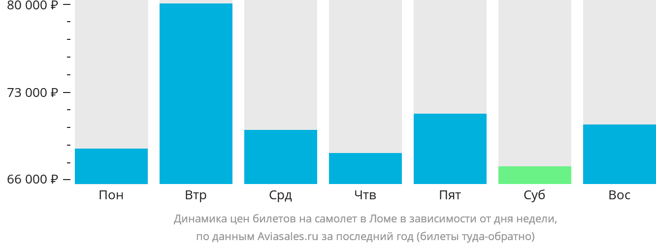 Динамика цен билетов на самолёт в Ломе в зависимости от дня недели