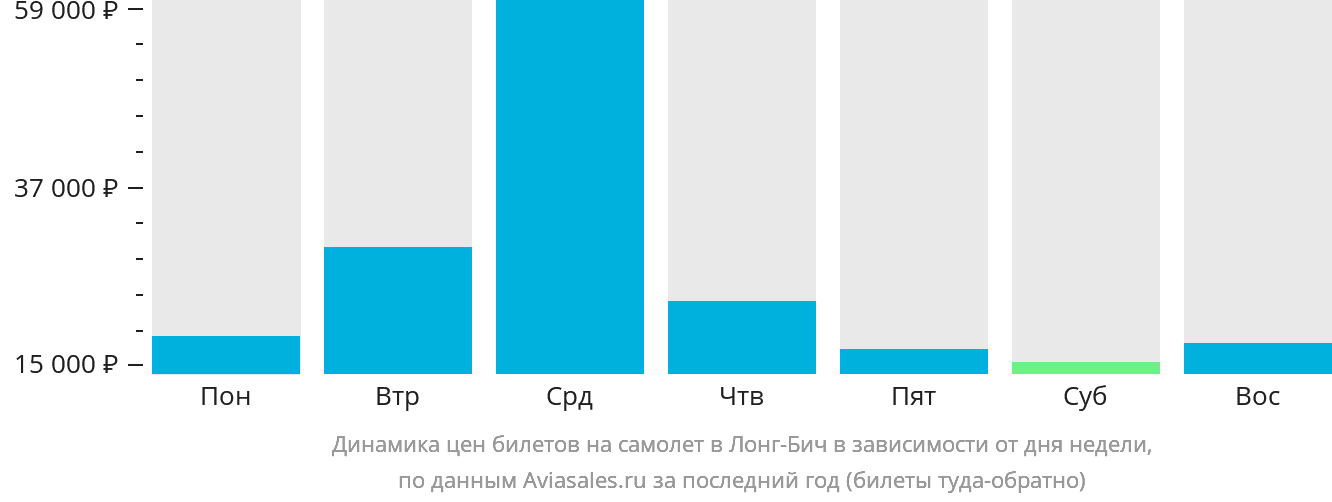 Динамика цен билетов на самолёт в Лонг-Бич в зависимости от дня недели
