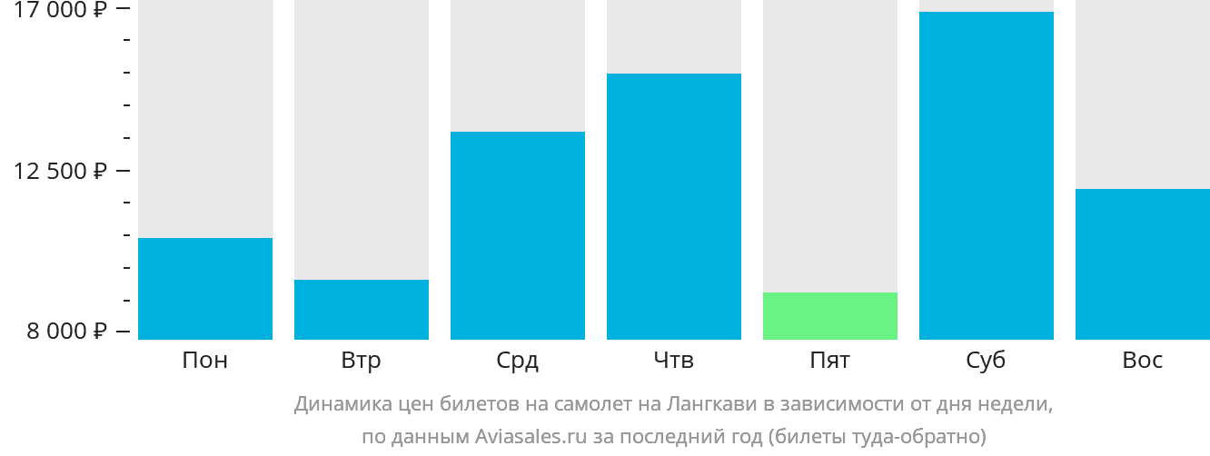 Динамика цен билетов на самолёт на Лангкави в зависимости от дня недели