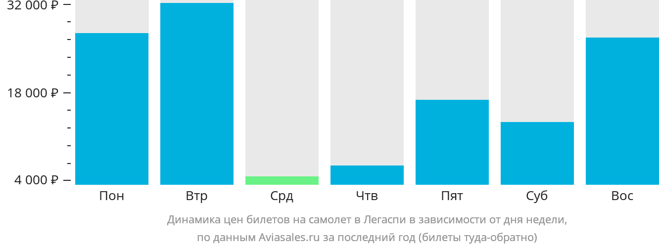 Динамика цен билетов на самолёт в Легаспи в зависимости от дня недели