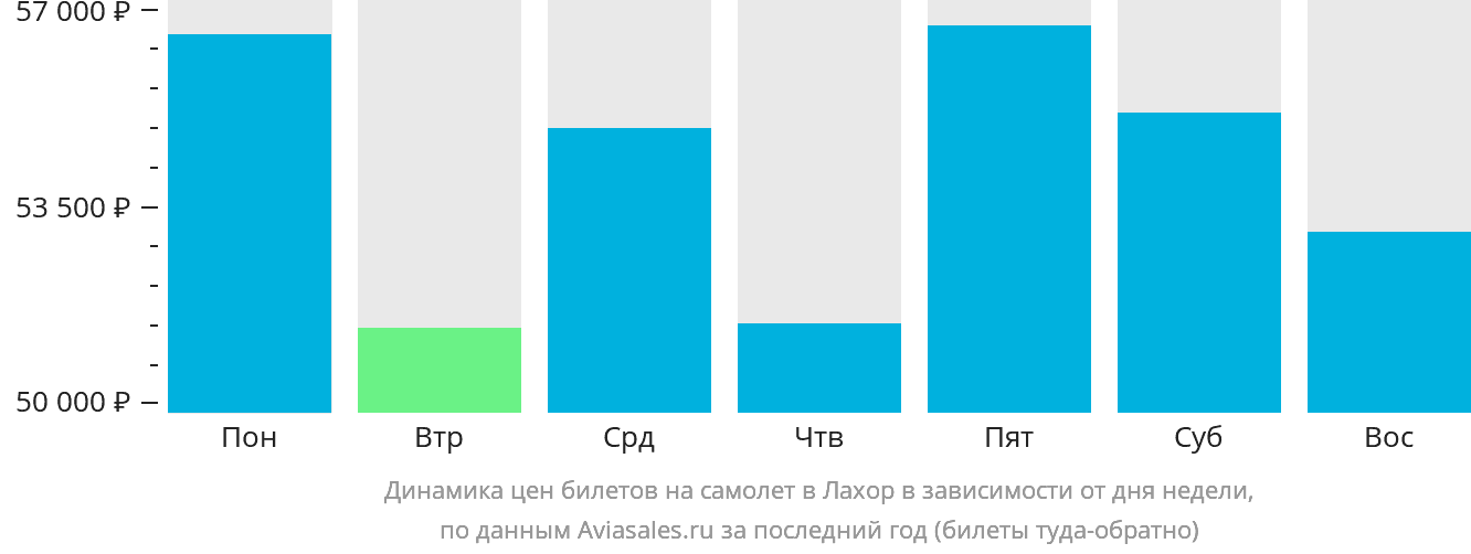 Динамика цен билетов на самолёт в Лахор в зависимости от дня недели