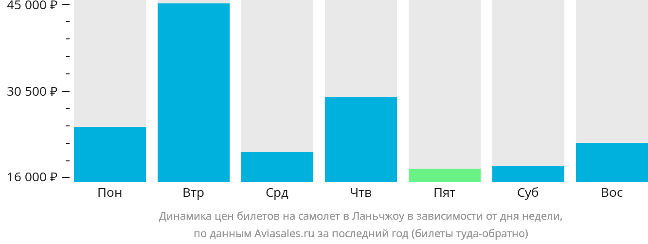 Динамика цен билетов на самолёт в Ланьчжоу в зависимости от дня недели