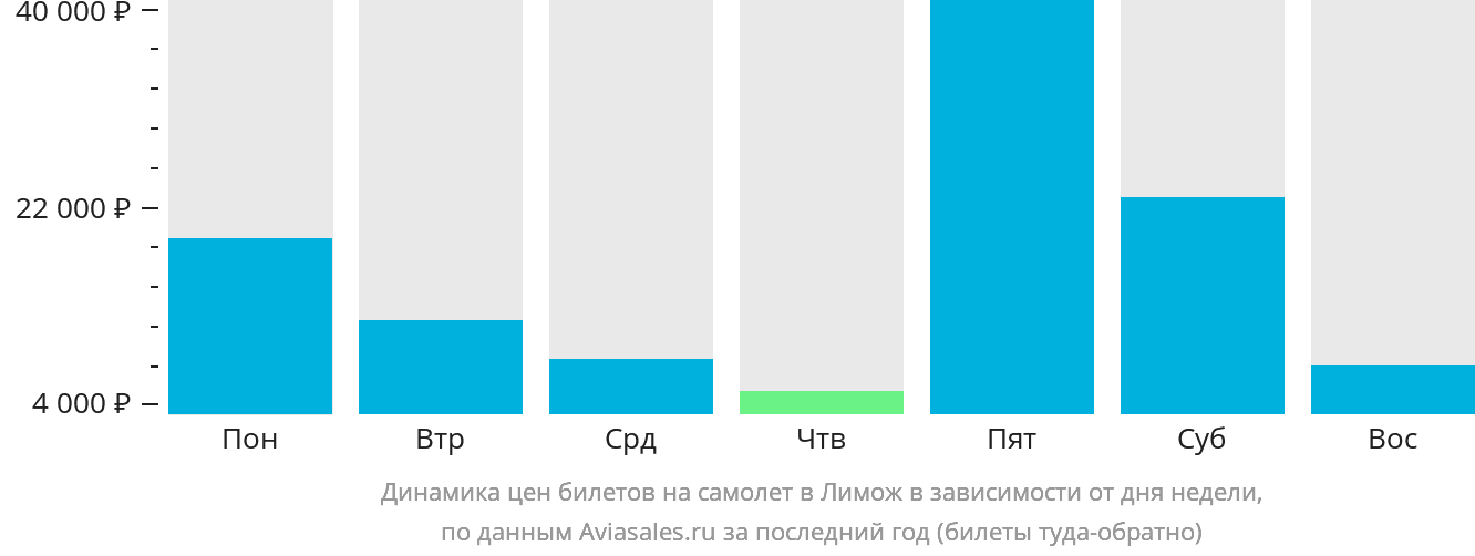 Динамика цен билетов на самолёт в Лимож в зависимости от дня недели