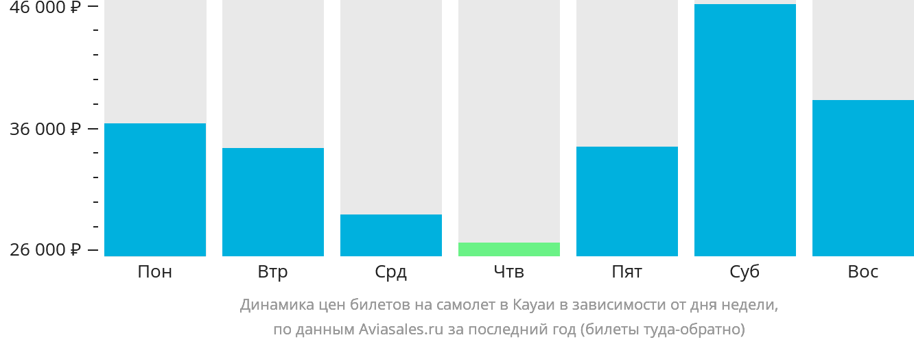 Динамика цен билетов на самолёт в Кауаи в зависимости от дня недели