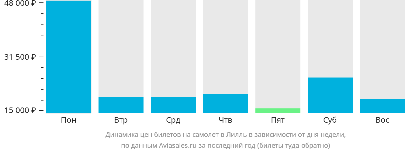 Динамика цен билетов на самолёт в Лилль в зависимости от дня недели