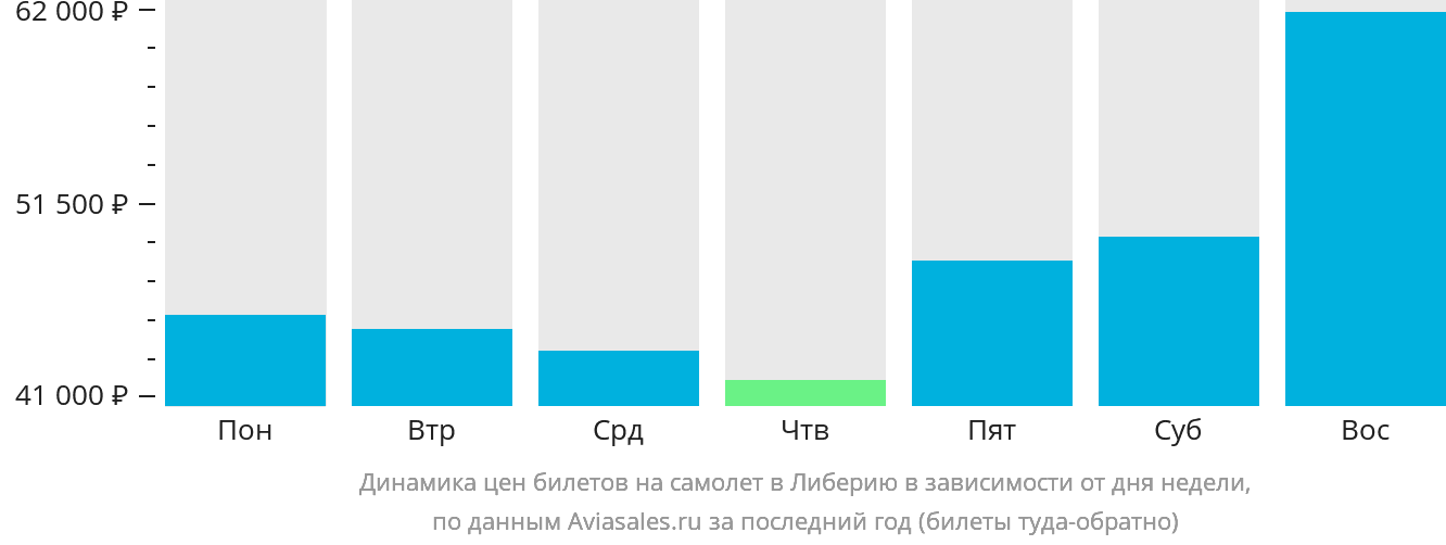 Динамика цен билетов на самолёт в Либерию в зависимости от дня недели