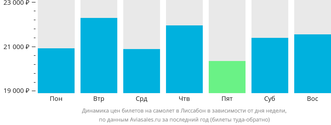 Динамика цен билетов на самолёт в Лиссабон в зависимости от дня недели