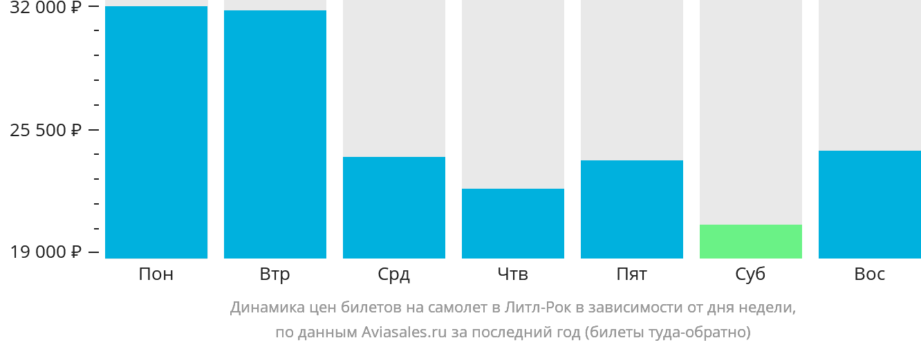 Динамика цен билетов на самолёт в Литл-Рок в зависимости от дня недели