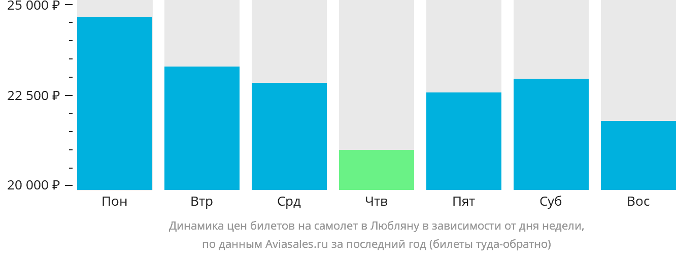 Динамика цен билетов на самолёт в Любляну в зависимости от дня недели
