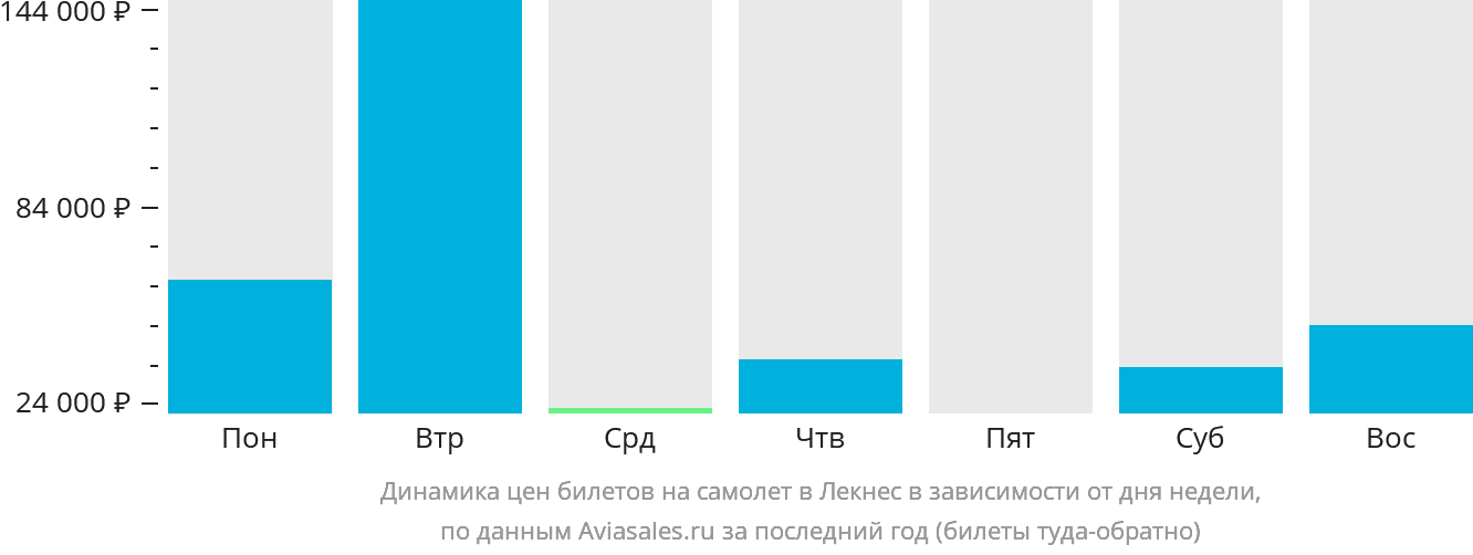 Динамика цен билетов на самолёт в Лекнес в зависимости от дня недели