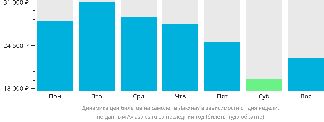 Динамика цен билетов на самолёт в Лакхнау в зависимости от дня недели