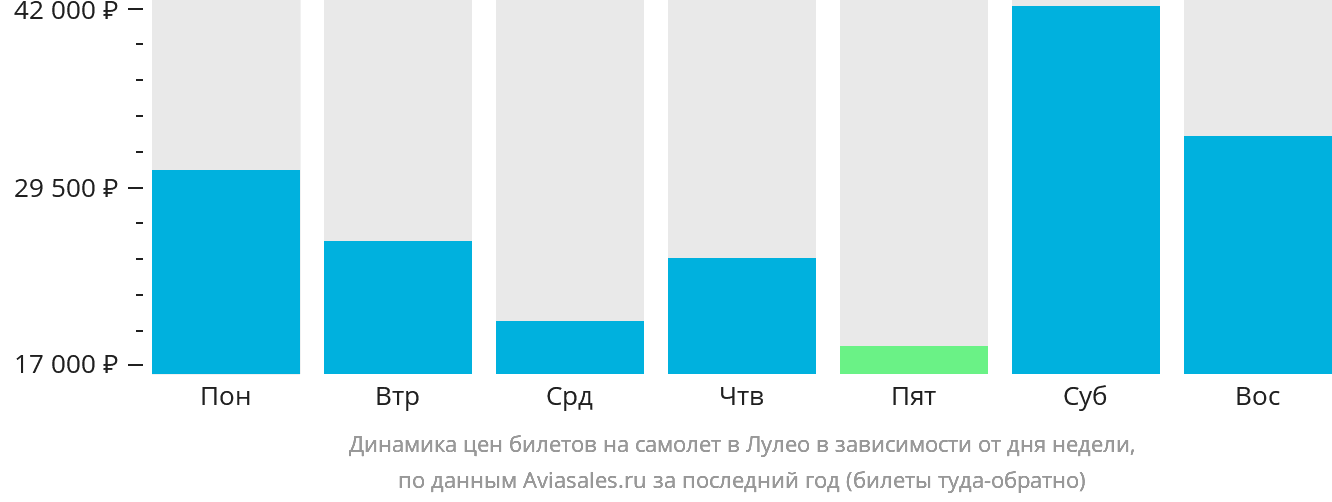 Динамика цен билетов на самолёт в Лулео в зависимости от дня недели