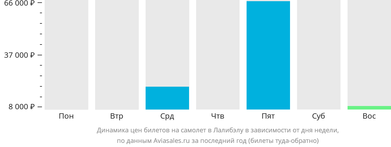Динамика цен билетов на самолёт в Лалибэлу в зависимости от дня недели