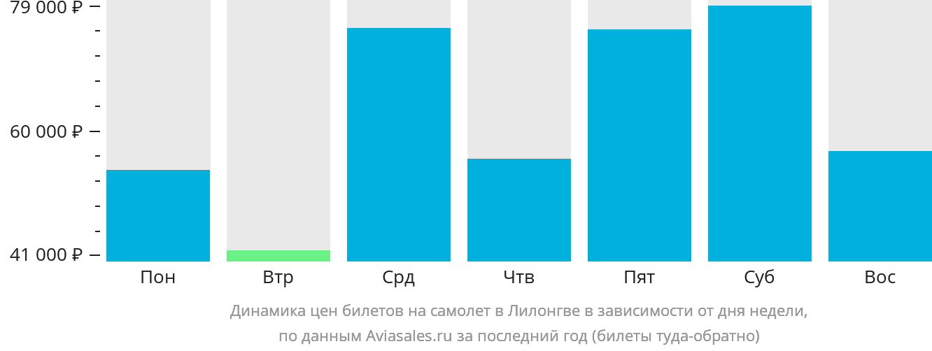 Динамика цен билетов на самолёт в Лилонгве в зависимости от дня недели
